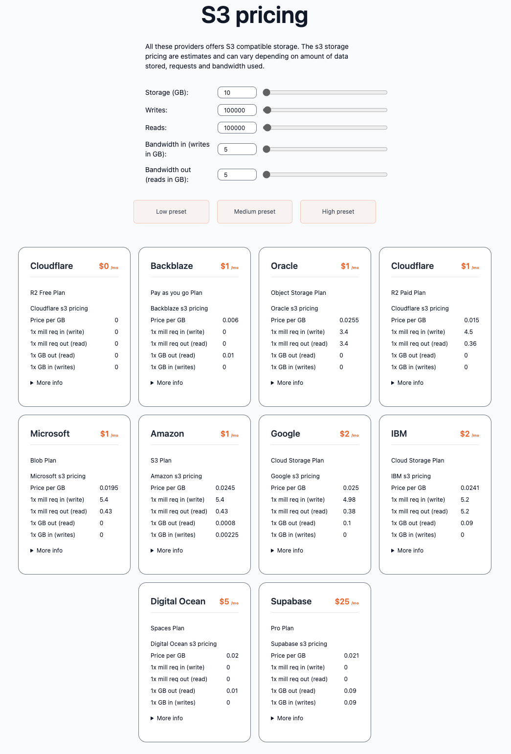 Cloud storage pricing comparison - Low settings Screenshot of saasprices.net showing low settings pricing comparison